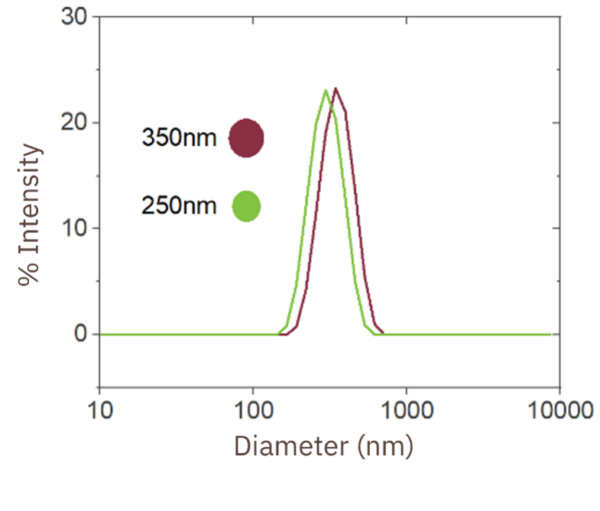 Zeta Sizing - SeNP Zeta Sizing - SeNP