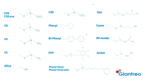 B Roll Chemistries for HPLC